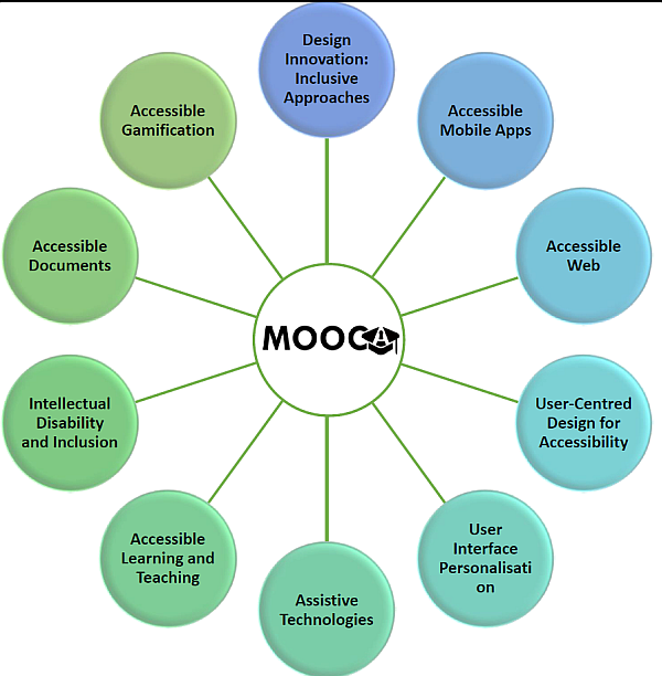 Ten specialised courses represented as ten circles arranged around a central circle that contains the MOOCAP logo